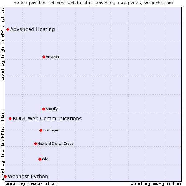 Market position of KDDI Web Communications vs. Advanced Hosting vs. Webhost Python