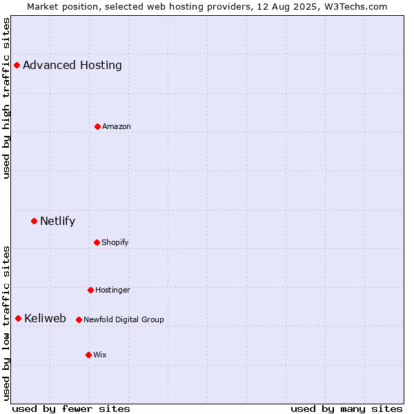 Market position of Netlify vs. Keliweb vs. Advanced Hosting