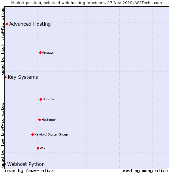 Market position of Advanced Hosting vs. Key-Systems vs. Webhost Python