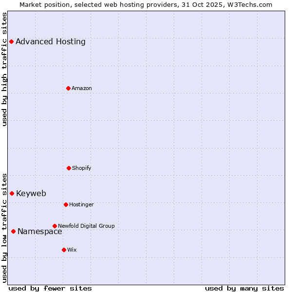 Market position of Namespace vs. Keyweb vs. Advanced Hosting