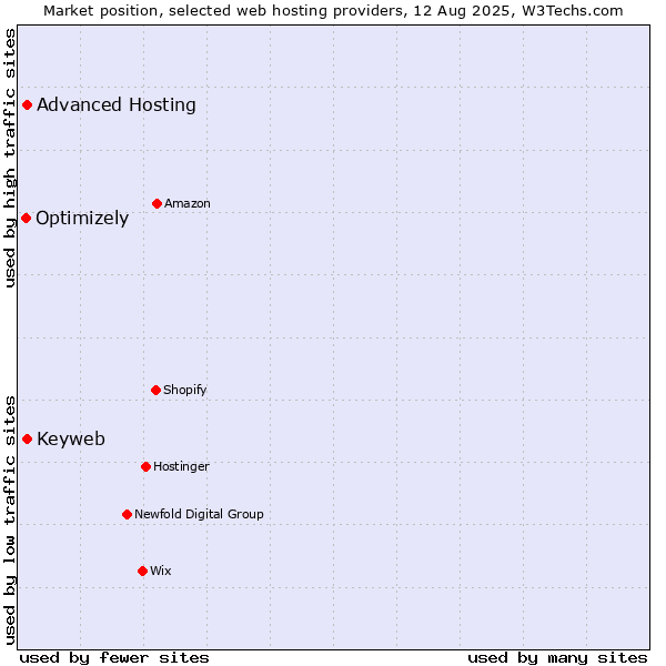 Market position of Advanced Hosting vs. Keyweb vs. Optimizely