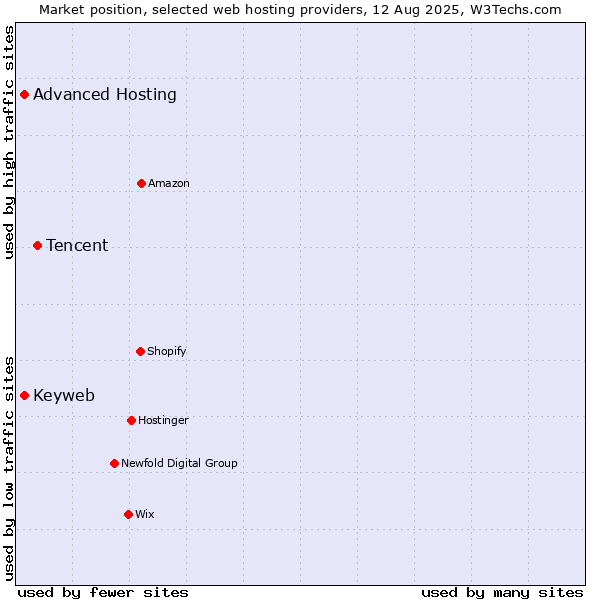 Market position of Tencent vs. Advanced Hosting vs. Keyweb