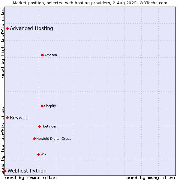 Market position of Advanced Hosting vs. Keyweb vs. Webhost Python