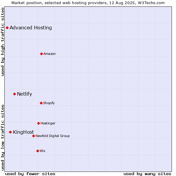Market position of Netlify vs. KingHost vs. Advanced Hosting