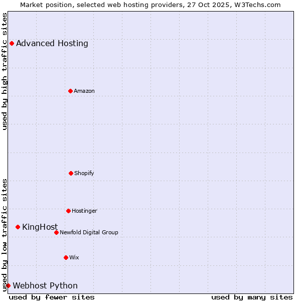 Market position of KingHost vs. Advanced Hosting vs. Webhost Python