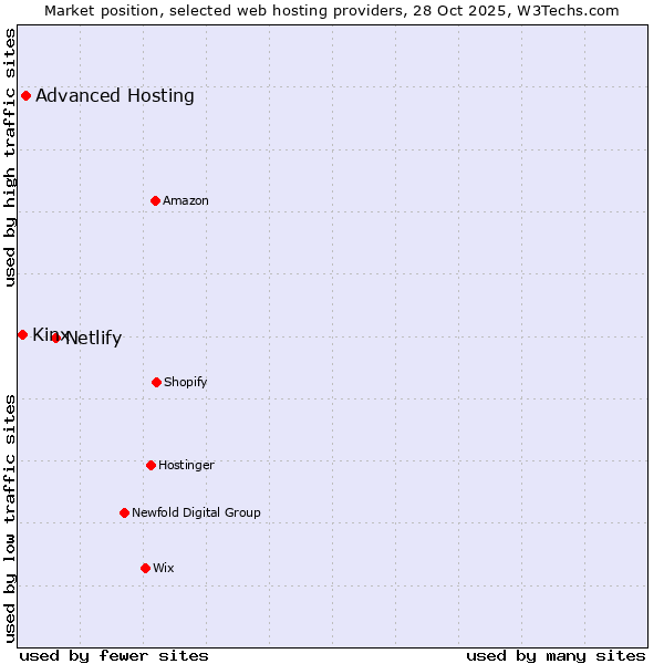 Market position of Netlify vs. Advanced Hosting vs. Kinx