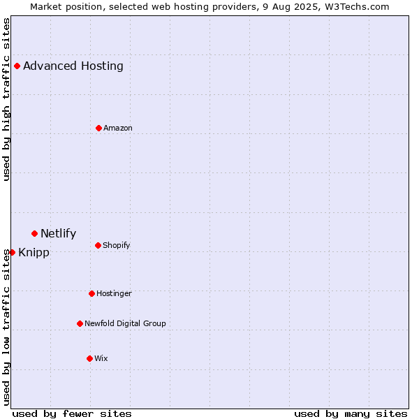 Market position of Netlify vs. Advanced Hosting vs. Knipp