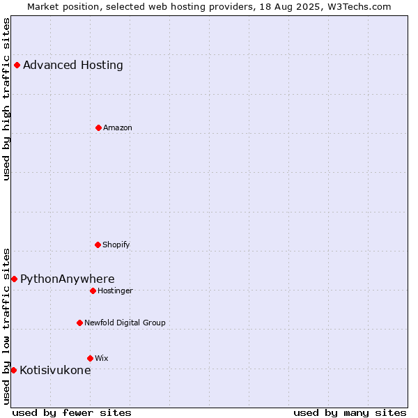 Market position of Advanced Hosting vs. PythonAnywhere vs. Kotisivukone