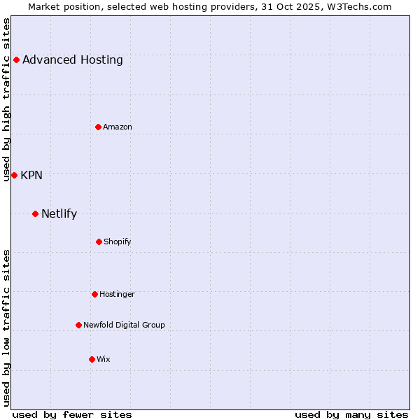 Market position of Netlify vs. Advanced Hosting vs. KPN