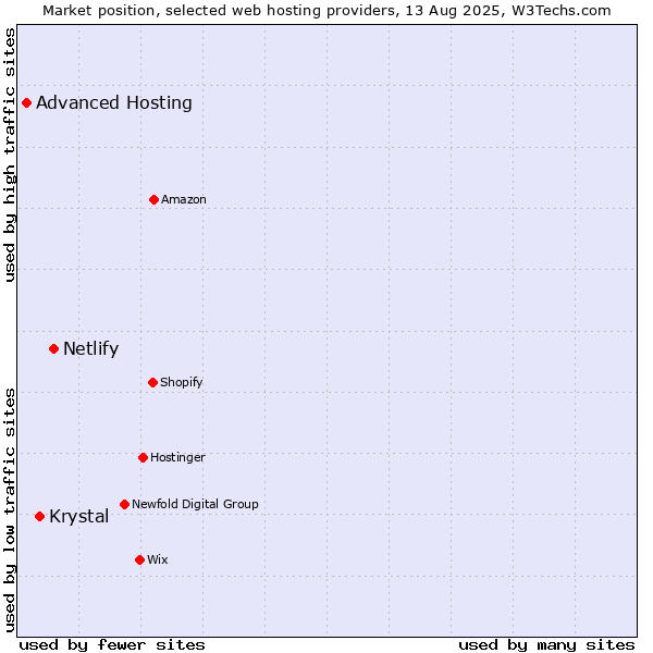 Market position of Netlify vs. Krystal vs. Advanced Hosting