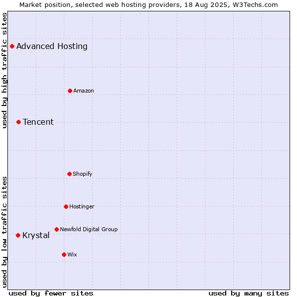 Market position of Tencent vs. Krystal vs. Advanced Hosting