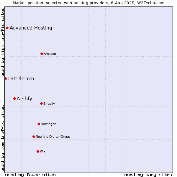 Market position of Netlify vs. Advanced Hosting vs. Lattelecom