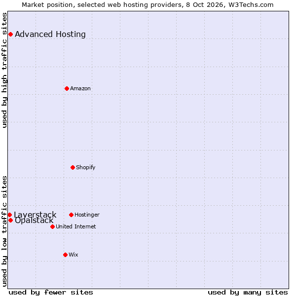 Market position of Advanced Hosting vs. Opalstack vs. Layerstack