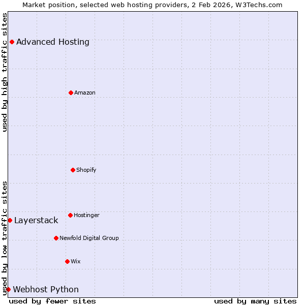 Market position of Advanced Hosting vs. Layerstack vs. Webhost Python