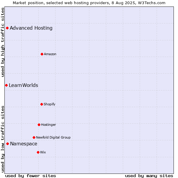Market position of Namespace vs. Advanced Hosting vs. LearnWorlds