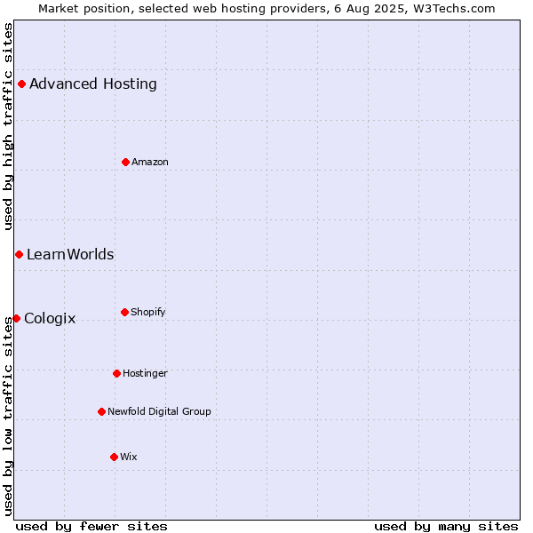 Market position of Advanced Hosting vs. LearnWorlds vs. Cologix