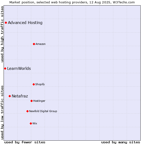 Market position of Netafraz vs. Advanced Hosting vs. LearnWorlds