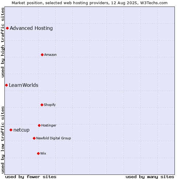 Market position of netcup vs. Advanced Hosting vs. LearnWorlds