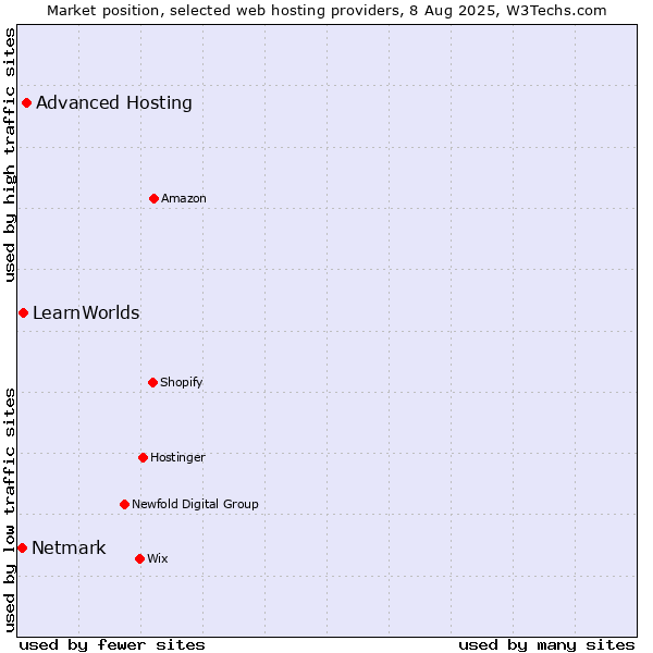 Market position of Advanced Hosting vs. LearnWorlds vs. Netmark