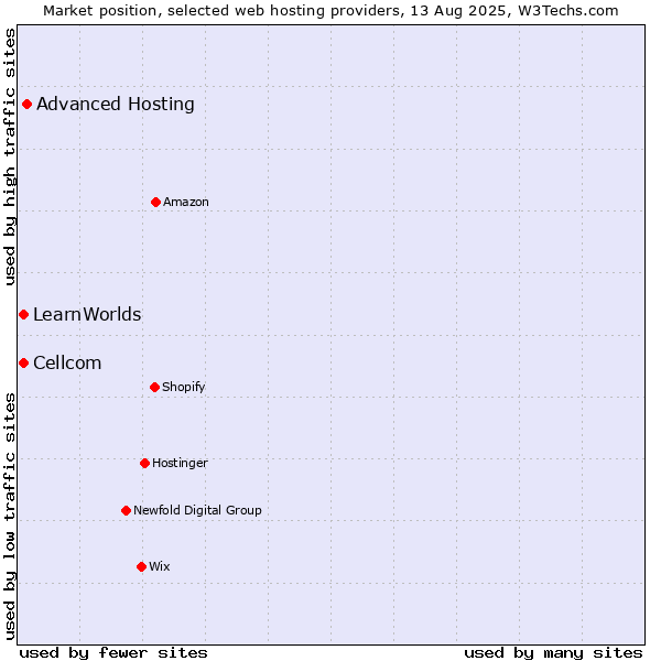 Market position of Advanced Hosting vs. Cellcom vs. LearnWorlds