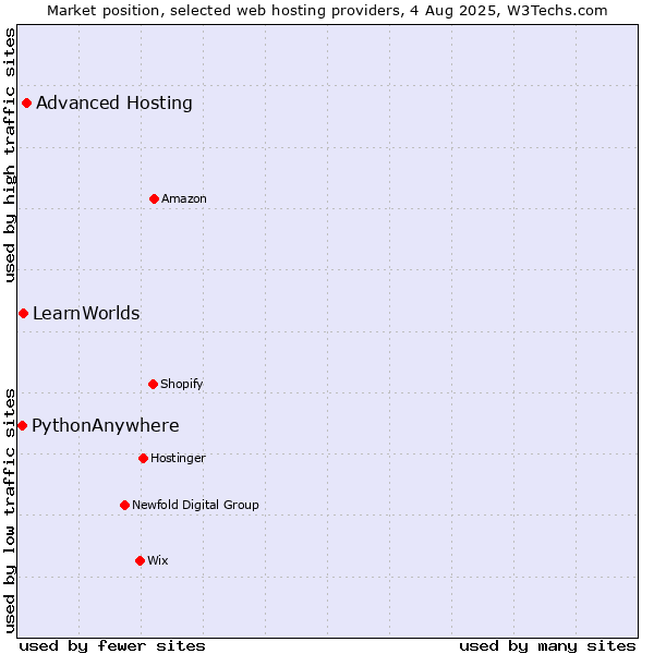 Market position of Advanced Hosting vs. LearnWorlds vs. PythonAnywhere