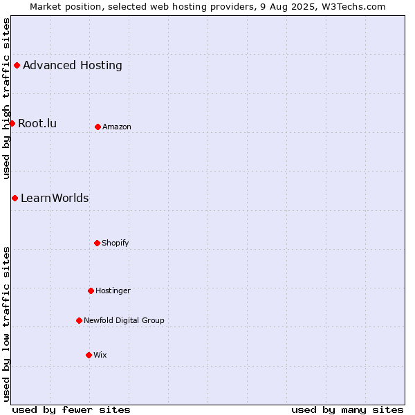 Market position of Advanced Hosting vs. LearnWorlds vs. Root.lu