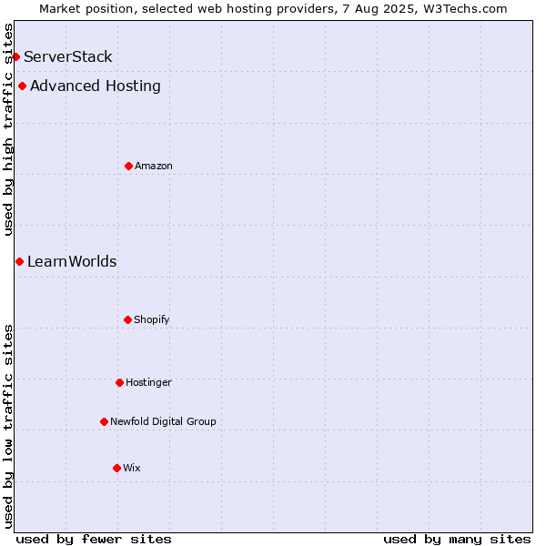 Market position of Advanced Hosting vs. LearnWorlds vs. ServerStack