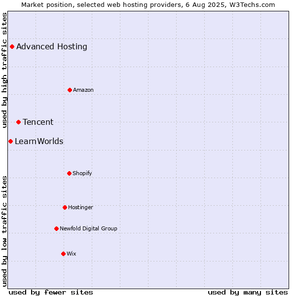 Market position of Tencent vs. Advanced Hosting vs. LearnWorlds