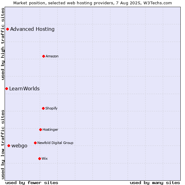 Market position of webgo vs. Advanced Hosting vs. LearnWorlds