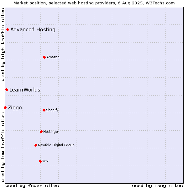 Market position of Advanced Hosting vs. LearnWorlds vs. Ziggo