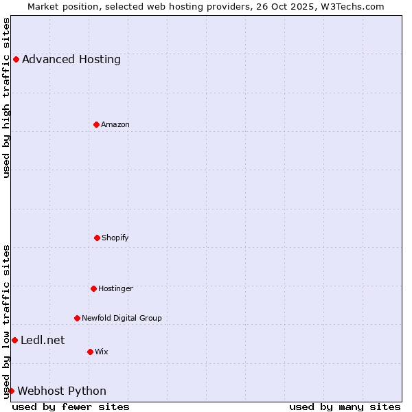 Market position of Advanced Hosting vs. Ledl.net vs. Webhost Python