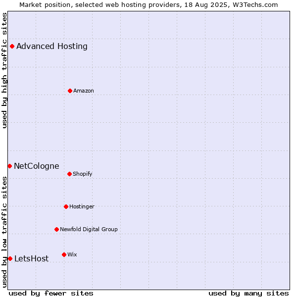 Market position of Advanced Hosting vs. LetsHost vs. NetCologne