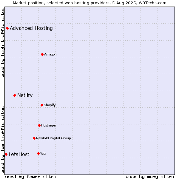 Market position of Netlify vs. Advanced Hosting vs. LetsHost