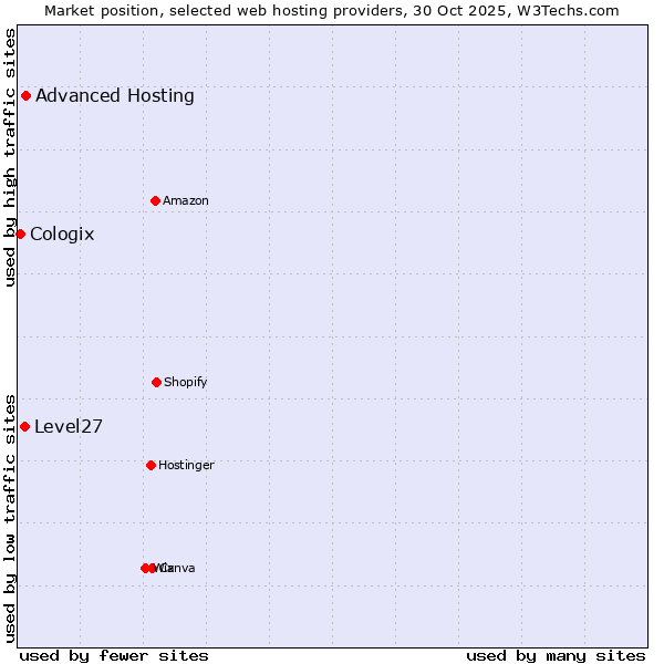 Market position of Advanced Hosting vs. Level27 vs. Cologix