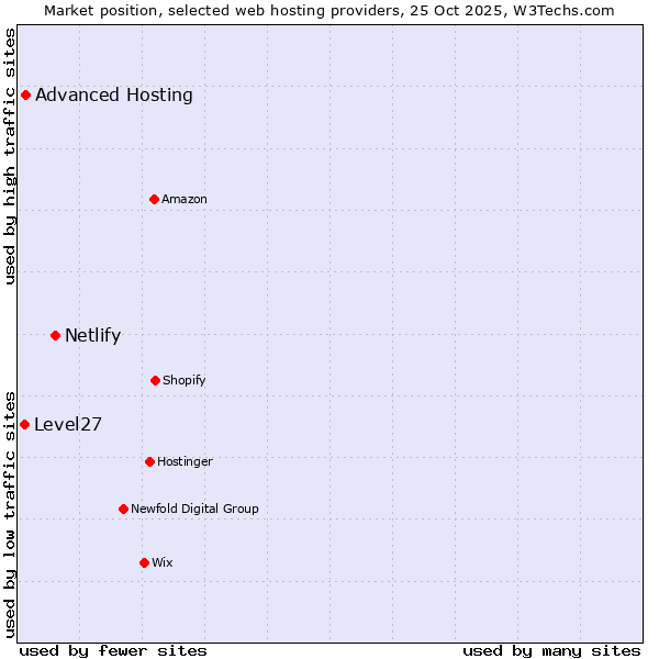 Market position of Netlify vs. Advanced Hosting vs. Level27