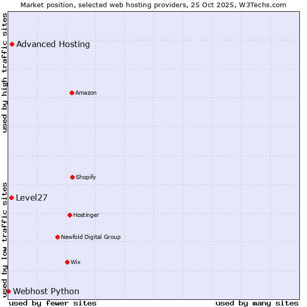 Market position of Advanced Hosting vs. Level27 vs. Webhost Python