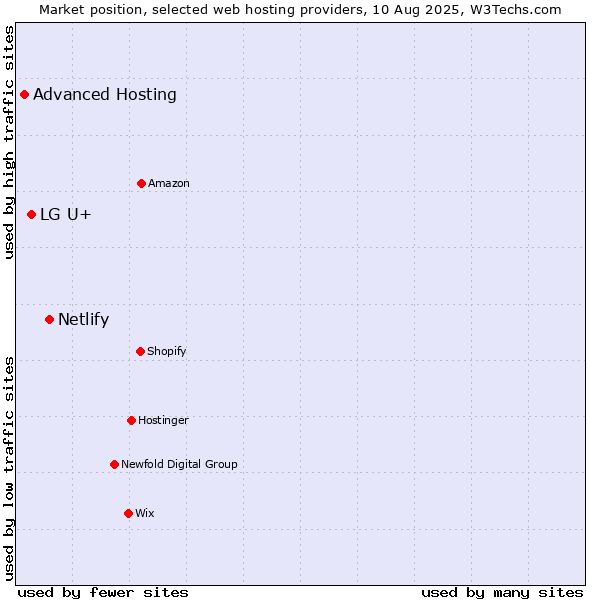 Market position of Netlify vs. LG U+ vs. Advanced Hosting