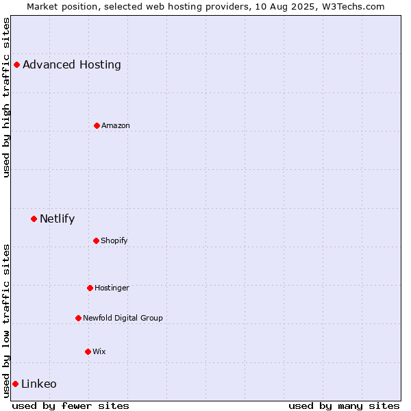 Market position of Netlify vs. Advanced Hosting vs. Linkeo