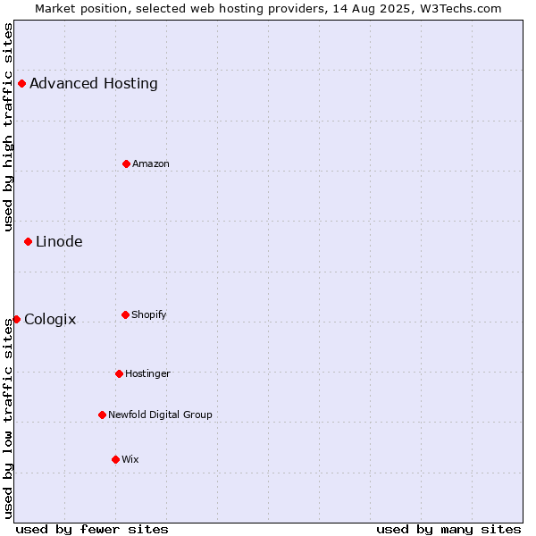 Market position of Linode vs. Advanced Hosting vs. Cologix