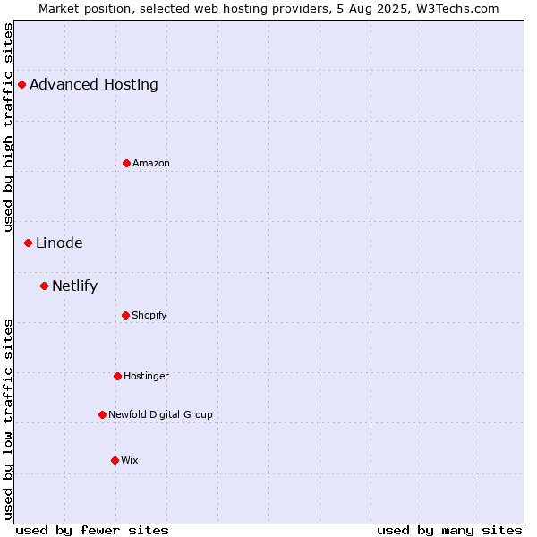 Market position of Netlify vs. Linode vs. Advanced Hosting