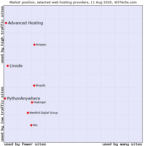 Market position of Linode vs. Advanced Hosting vs. PythonAnywhere