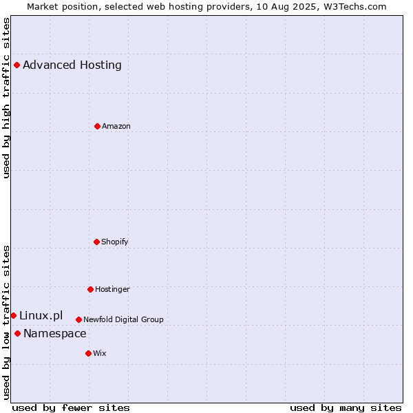 Market position of Namespace vs. Advanced Hosting vs. Linux.pl
