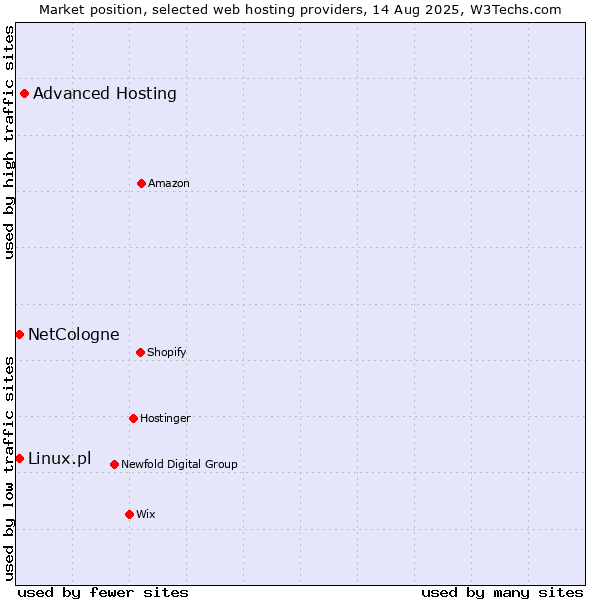 Market position of Advanced Hosting vs. Linux.pl vs. NetCologne