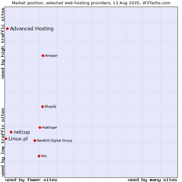 Market position of netcup vs. Advanced Hosting vs. Linux.pl