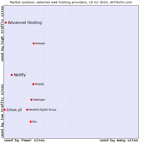 Market position of Netlify vs. Advanced Hosting vs. Linux.pl