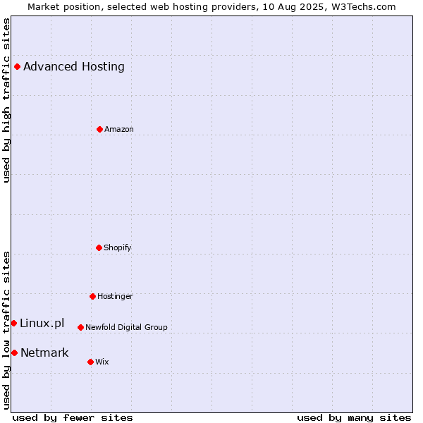Market position of Advanced Hosting vs. Netmark vs. Linux.pl
