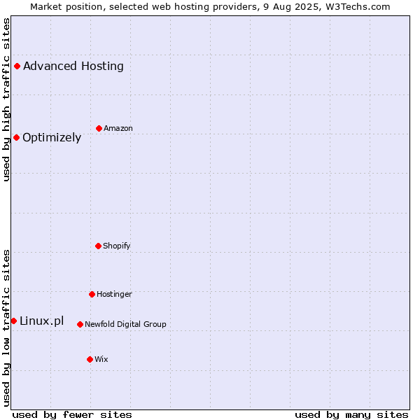 Market position of Advanced Hosting vs. Optimizely vs. Linux.pl