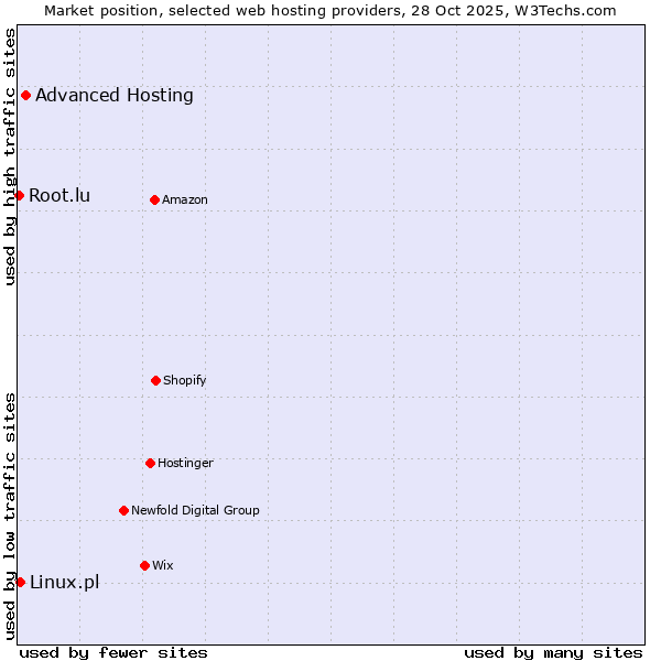 Market position of Advanced Hosting vs. Linux.pl vs. Root.lu