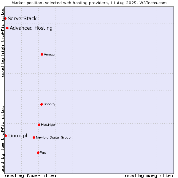 Market position of Advanced Hosting vs. Linux.pl vs. ServerStack