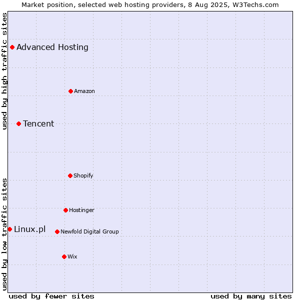 Market position of Tencent vs. Advanced Hosting vs. Linux.pl